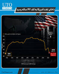 ذخایر نفت امریکا